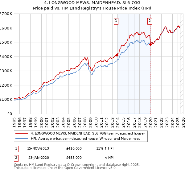 4, LONGWOOD MEWS, MAIDENHEAD, SL6 7GG: Price paid vs HM Land Registry's House Price Index