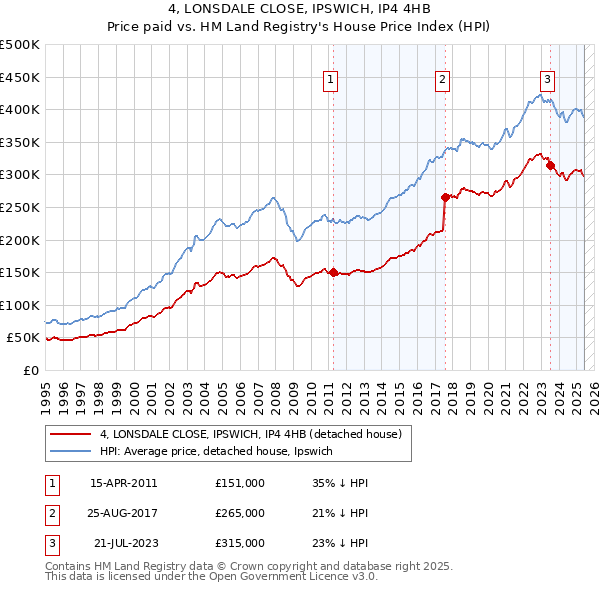 4, LONSDALE CLOSE, IPSWICH, IP4 4HB: Price paid vs HM Land Registry's House Price Index