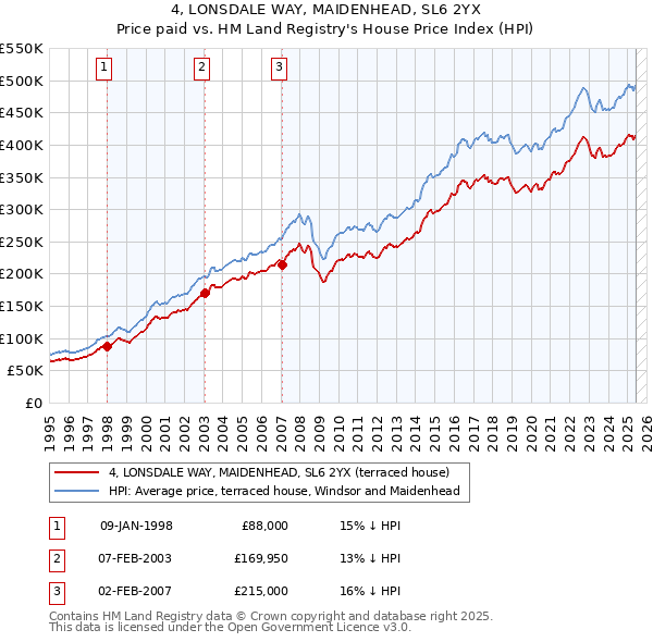 4, LONSDALE WAY, MAIDENHEAD, SL6 2YX: Price paid vs HM Land Registry's House Price Index