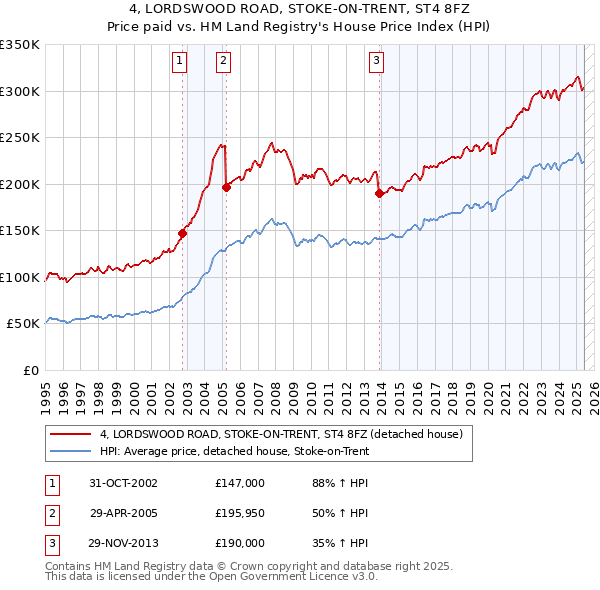 4, LORDSWOOD ROAD, STOKE-ON-TRENT, ST4 8FZ: Price paid vs HM Land Registry's House Price Index