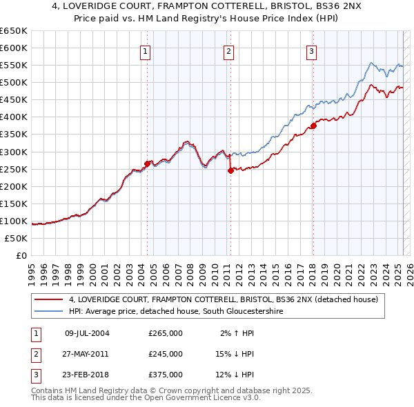 4, LOVERIDGE COURT, FRAMPTON COTTERELL, BRISTOL, BS36 2NX: Price paid vs HM Land Registry's House Price Index