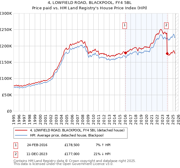 4, LOWFIELD ROAD, BLACKPOOL, FY4 5BL: Price paid vs HM Land Registry's House Price Index