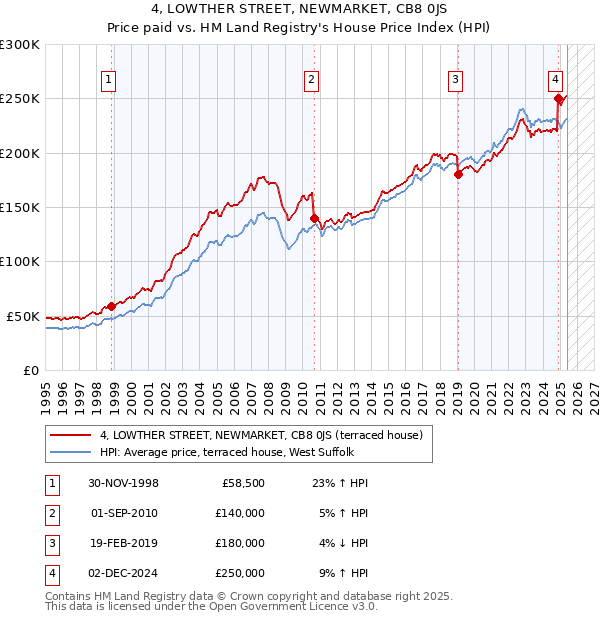 4, LOWTHER STREET, NEWMARKET, CB8 0JS: Price paid vs HM Land Registry's House Price Index