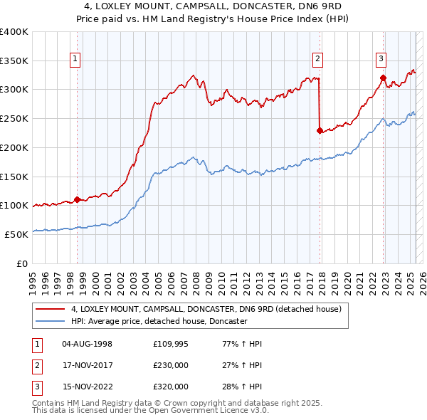 4, LOXLEY MOUNT, CAMPSALL, DONCASTER, DN6 9RD: Price paid vs HM Land Registry's House Price Index