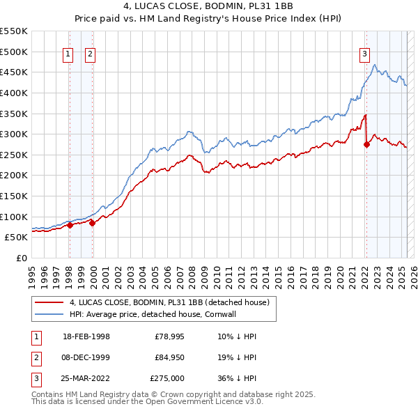 4, LUCAS CLOSE, BODMIN, PL31 1BB: Price paid vs HM Land Registry's House Price Index