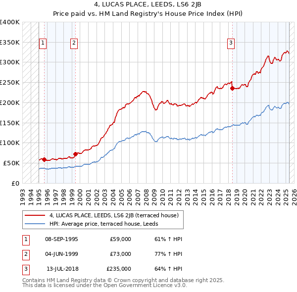 4, LUCAS PLACE, LEEDS, LS6 2JB: Price paid vs HM Land Registry's House Price Index