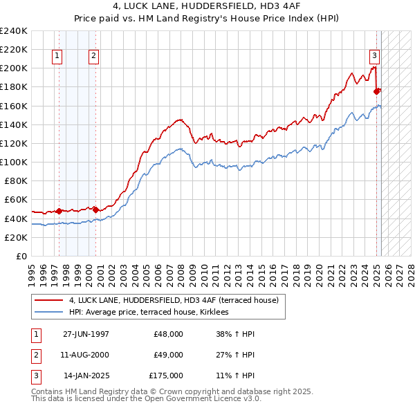 4, LUCK LANE, HUDDERSFIELD, HD3 4AF: Price paid vs HM Land Registry's House Price Index