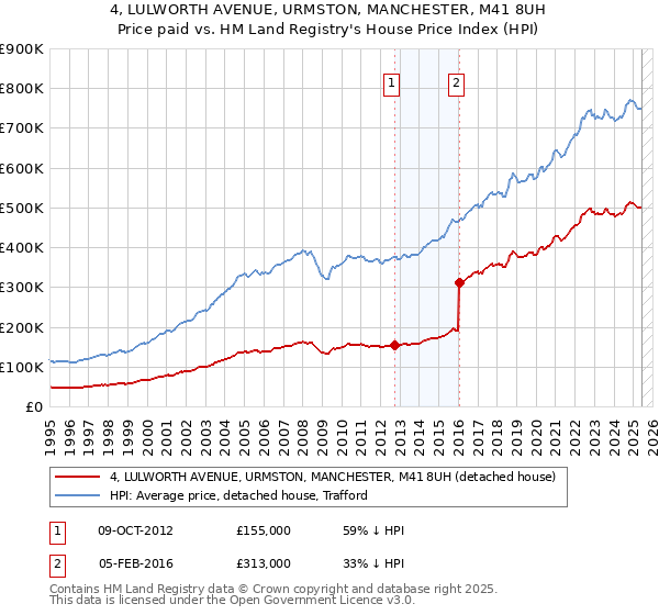 4, LULWORTH AVENUE, URMSTON, MANCHESTER, M41 8UH: Price paid vs HM Land Registry's House Price Index