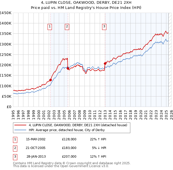 4, LUPIN CLOSE, OAKWOOD, DERBY, DE21 2XH: Price paid vs HM Land Registry's House Price Index