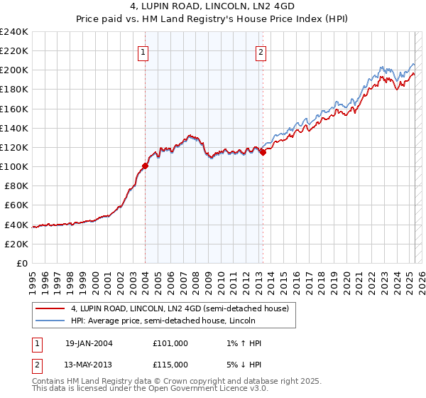 4, LUPIN ROAD, LINCOLN, LN2 4GD: Price paid vs HM Land Registry's House Price Index