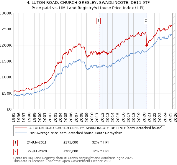 4, LUTON ROAD, CHURCH GRESLEY, SWADLINCOTE, DE11 9TF: Price paid vs HM Land Registry's House Price Index
