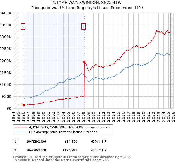 4, LYME WAY, SWINDON, SN25 4TW: Price paid vs HM Land Registry's House Price Index
