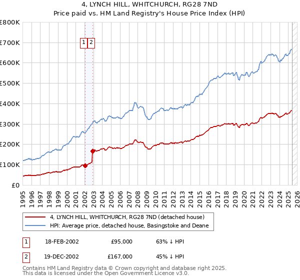 4, LYNCH HILL, WHITCHURCH, RG28 7ND: Price paid vs HM Land Registry's House Price Index