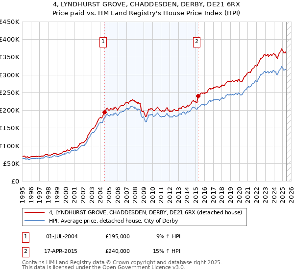 4, LYNDHURST GROVE, CHADDESDEN, DERBY, DE21 6RX: Price paid vs HM Land Registry's House Price Index