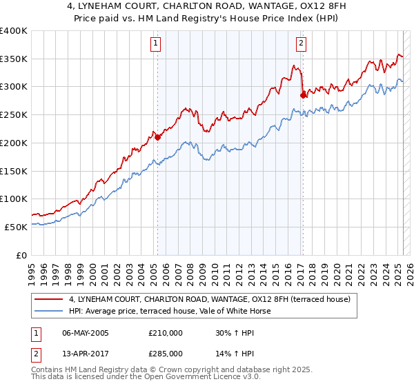 4, LYNEHAM COURT, CHARLTON ROAD, WANTAGE, OX12 8FH: Price paid vs HM Land Registry's House Price Index