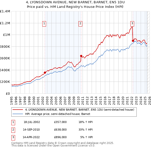 4, LYONSDOWN AVENUE, NEW BARNET, BARNET, EN5 1DU: Price paid vs HM Land Registry's House Price Index