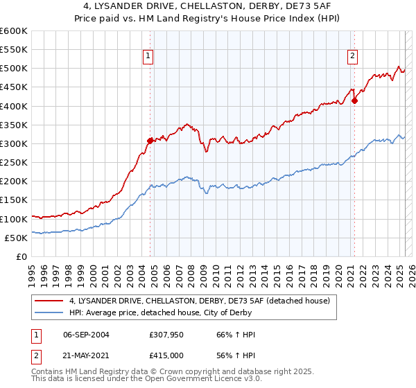 4, LYSANDER DRIVE, CHELLASTON, DERBY, DE73 5AF: Price paid vs HM Land Registry's House Price Index
