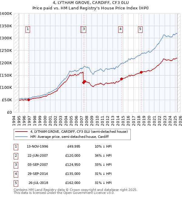 4, LYTHAM GROVE, CARDIFF, CF3 0LU: Price paid vs HM Land Registry's House Price Index