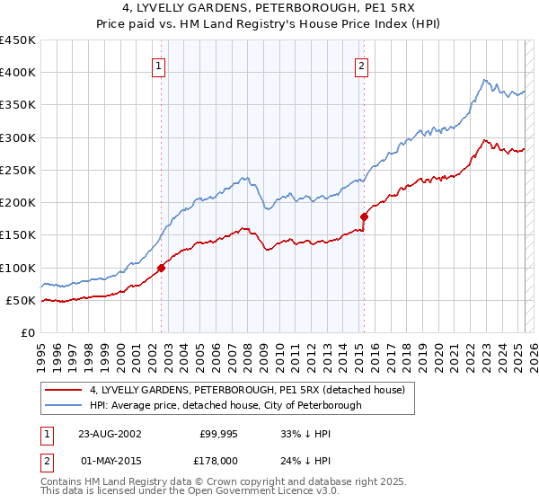 4, LYVELLY GARDENS, PETERBOROUGH, PE1 5RX: Price paid vs HM Land Registry's House Price Index