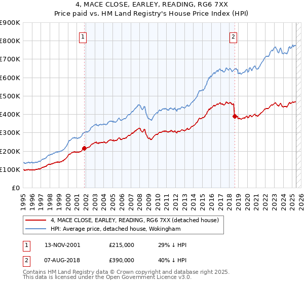 4, MACE CLOSE, EARLEY, READING, RG6 7XX: Price paid vs HM Land Registry's House Price Index