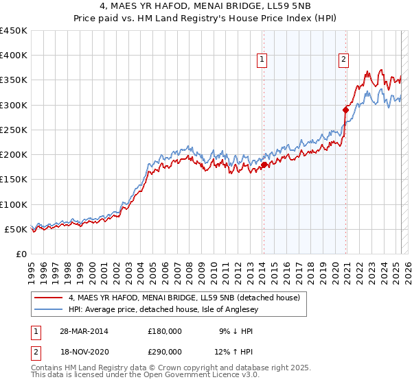 4, MAES YR HAFOD, MENAI BRIDGE, LL59 5NB: Price paid vs HM Land Registry's House Price Index
