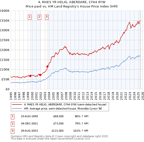 4, MAES YR HELIG, ABERDARE, CF44 0YW: Price paid vs HM Land Registry's House Price Index