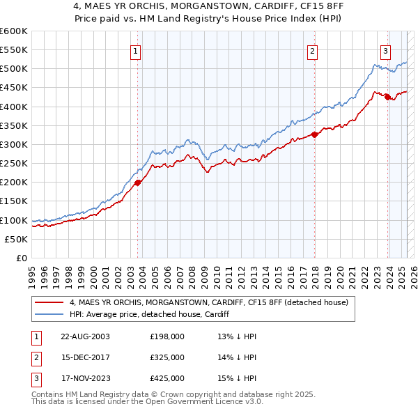 4, MAES YR ORCHIS, MORGANSTOWN, CARDIFF, CF15 8FF: Price paid vs HM Land Registry's House Price Index
