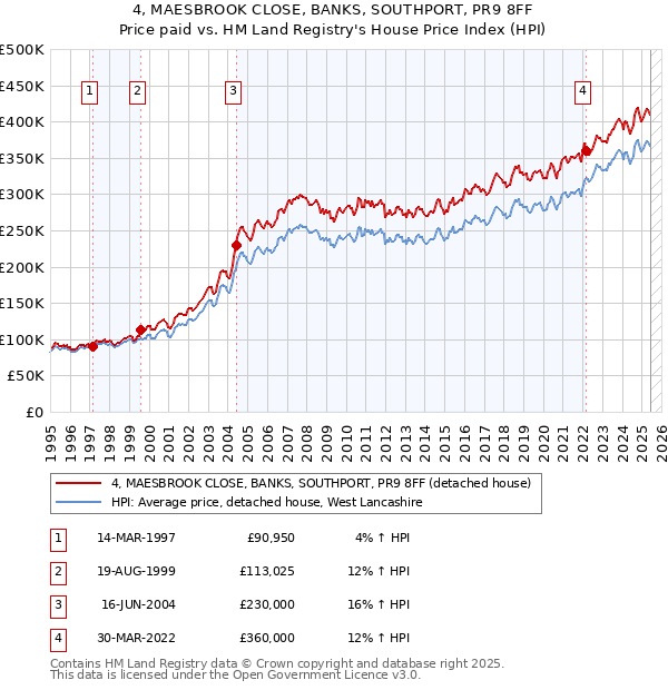 4, MAESBROOK CLOSE, BANKS, SOUTHPORT, PR9 8FF: Price paid vs HM Land Registry's House Price Index