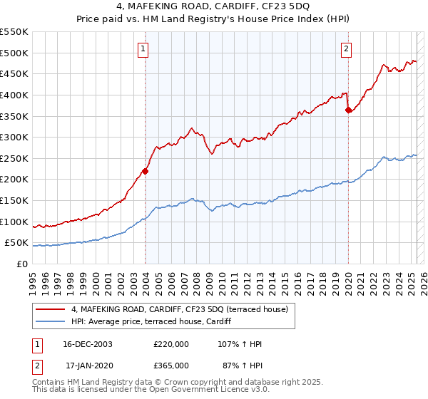 4, MAFEKING ROAD, CARDIFF, CF23 5DQ: Price paid vs HM Land Registry's House Price Index