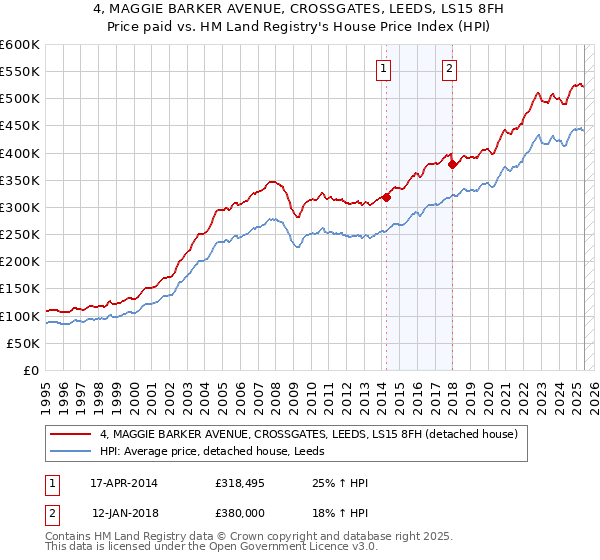 4, MAGGIE BARKER AVENUE, CROSSGATES, LEEDS, LS15 8FH: Price paid vs HM Land Registry's House Price Index