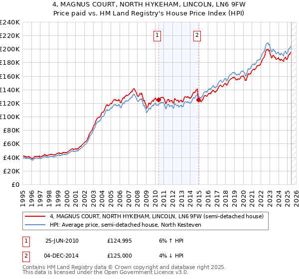 4, MAGNUS COURT, NORTH HYKEHAM, LINCOLN, LN6 9FW: Price paid vs HM Land Registry's House Price Index