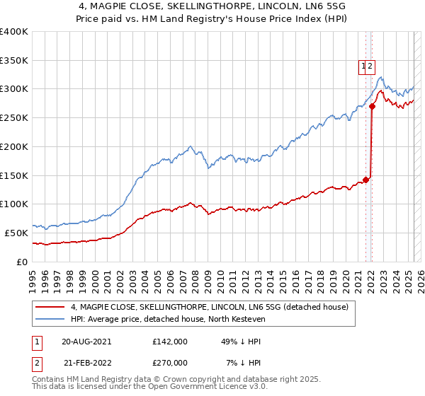 4, MAGPIE CLOSE, SKELLINGTHORPE, LINCOLN, LN6 5SG: Price paid vs HM Land Registry's House Price Index