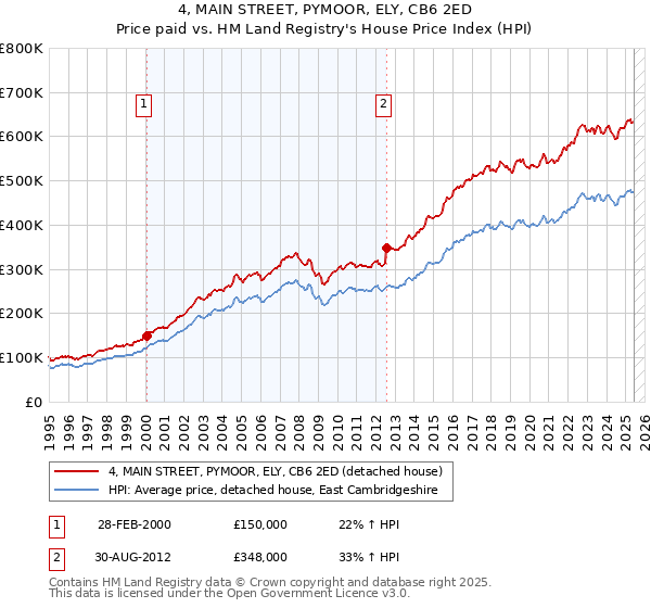 4, MAIN STREET, PYMOOR, ELY, CB6 2ED: Price paid vs HM Land Registry's House Price Index