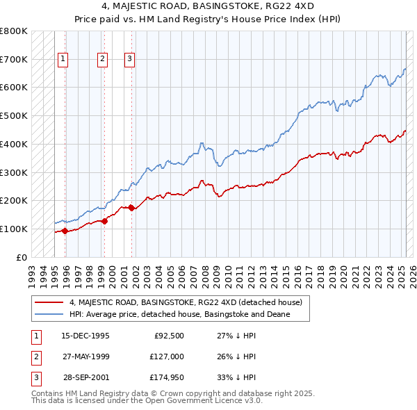 4, MAJESTIC ROAD, BASINGSTOKE, RG22 4XD: Price paid vs HM Land Registry's House Price Index