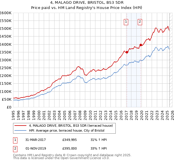 4, MALAGO DRIVE, BRISTOL, BS3 5DR: Price paid vs HM Land Registry's House Price Index