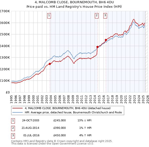 4, MALCOMB CLOSE, BOURNEMOUTH, BH6 4DU: Price paid vs HM Land Registry's House Price Index