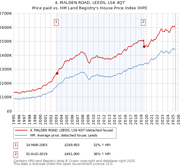 4, MALDEN ROAD, LEEDS, LS6 4QT: Price paid vs HM Land Registry's House Price Index