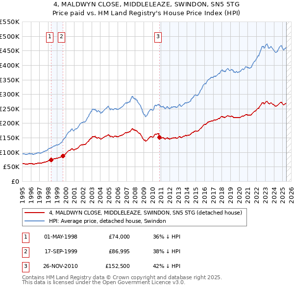 4, MALDWYN CLOSE, MIDDLELEAZE, SWINDON, SN5 5TG: Price paid vs HM Land Registry's House Price Index