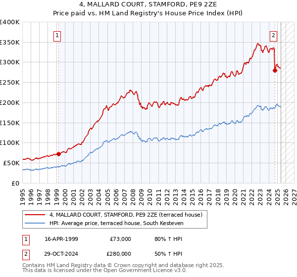 4, MALLARD COURT, STAMFORD, PE9 2ZE: Price paid vs HM Land Registry's House Price Index