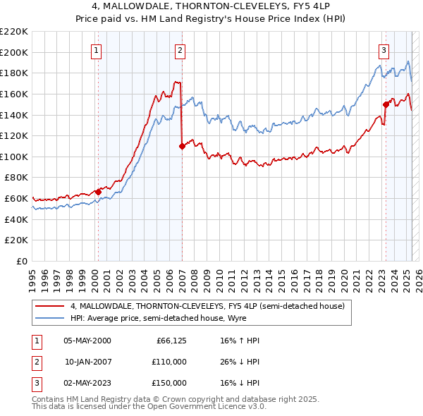 4, MALLOWDALE, THORNTON-CLEVELEYS, FY5 4LP: Price paid vs HM Land Registry's House Price Index
