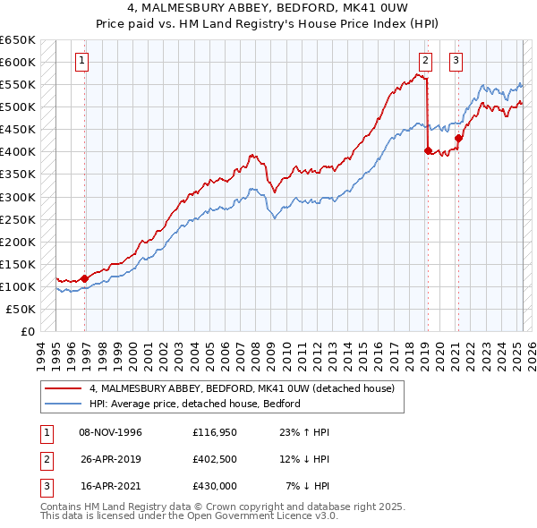 4, MALMESBURY ABBEY, BEDFORD, MK41 0UW: Price paid vs HM Land Registry's House Price Index