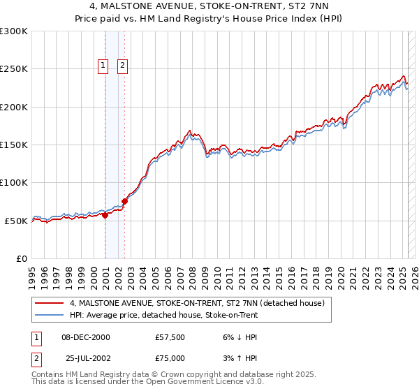 4, MALSTONE AVENUE, STOKE-ON-TRENT, ST2 7NN: Price paid vs HM Land Registry's House Price Index