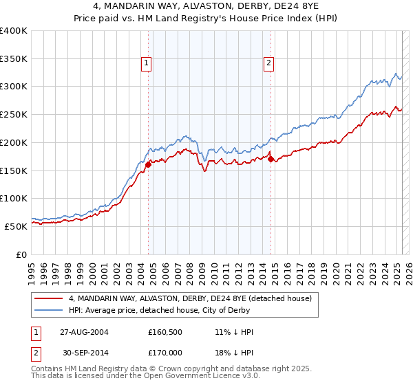 4, MANDARIN WAY, ALVASTON, DERBY, DE24 8YE: Price paid vs HM Land Registry's House Price Index