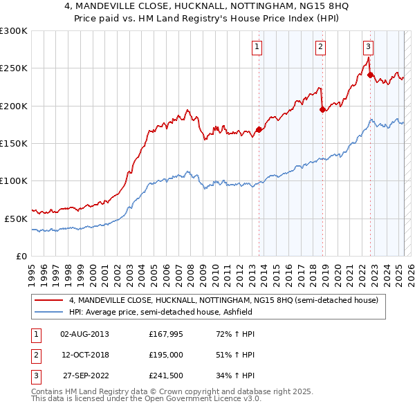 4, MANDEVILLE CLOSE, HUCKNALL, NOTTINGHAM, NG15 8HQ: Price paid vs HM Land Registry's House Price Index
