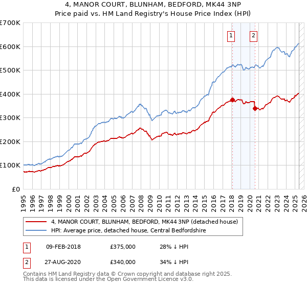 4, MANOR COURT, BLUNHAM, BEDFORD, MK44 3NP: Price paid vs HM Land Registry's House Price Index