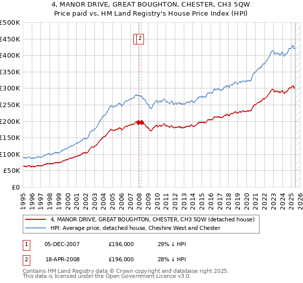 4, MANOR DRIVE, GREAT BOUGHTON, CHESTER, CH3 5QW: Price paid vs HM Land Registry's House Price Index