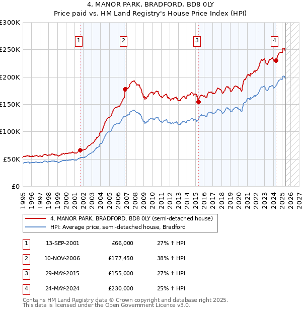 4, MANOR PARK, BRADFORD, BD8 0LY: Price paid vs HM Land Registry's House Price Index