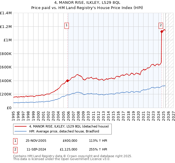 4, MANOR RISE, ILKLEY, LS29 8QL: Price paid vs HM Land Registry's House Price Index