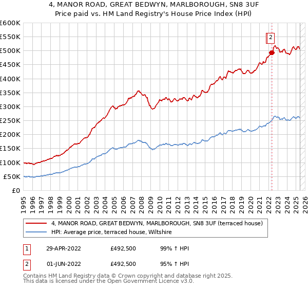 4, MANOR ROAD, GREAT BEDWYN, MARLBOROUGH, SN8 3UF: Price paid vs HM Land Registry's House Price Index