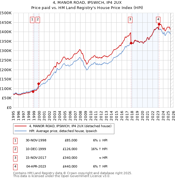 4, MANOR ROAD, IPSWICH, IP4 2UX: Price paid vs HM Land Registry's House Price Index